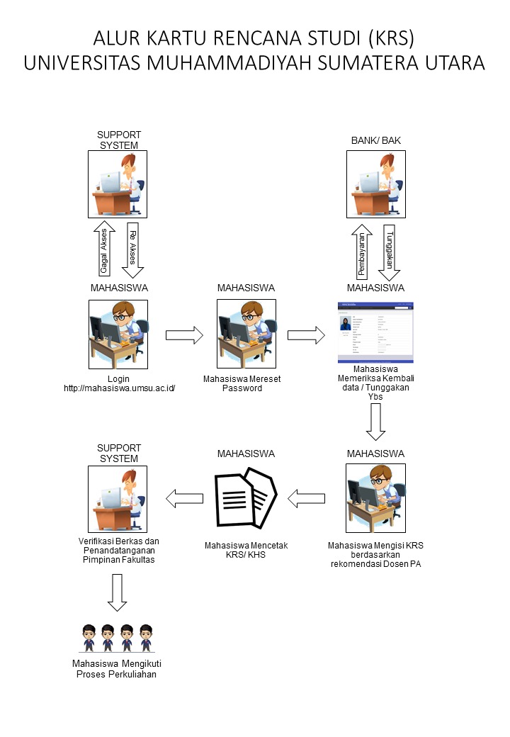 Alur Pengisian KRS online Stambuk 2016-2017